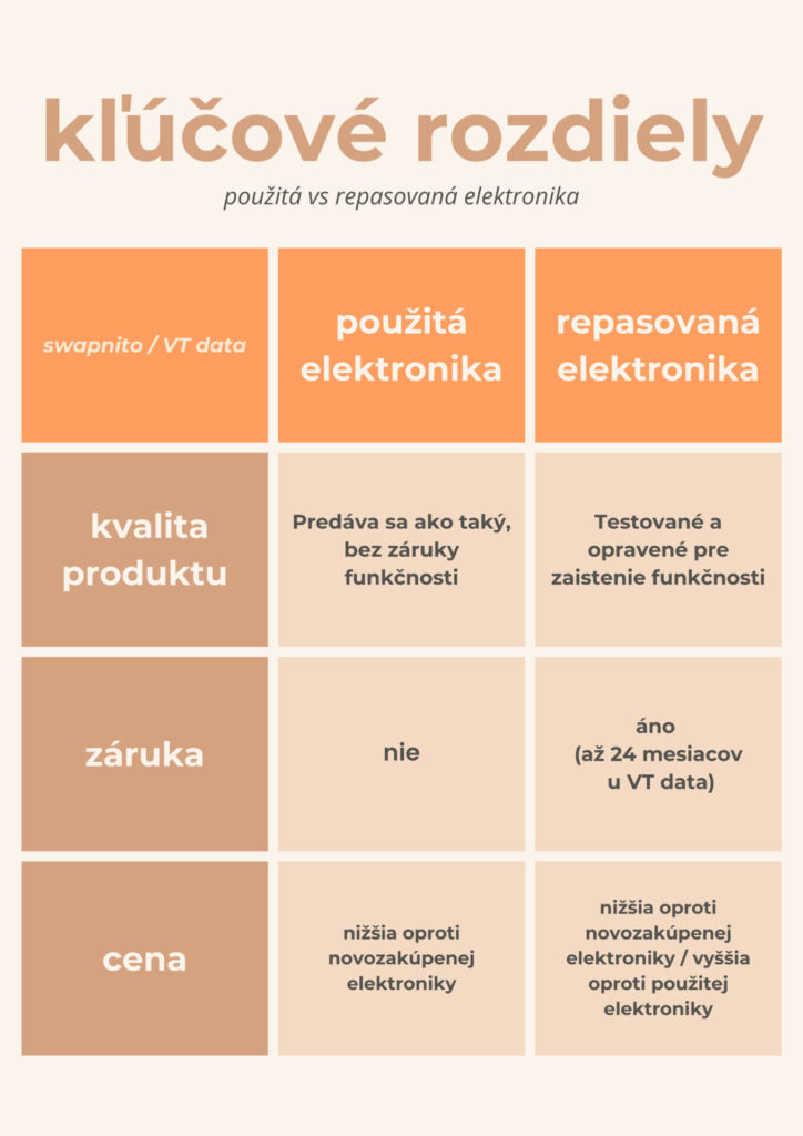 rozdiel medzi použitou a repasovanou elektronikou- VTdata- swapnito